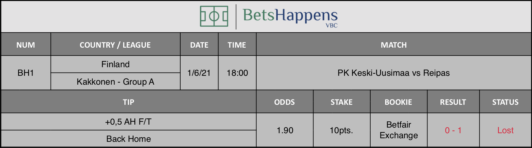 Results of our tip for the PK Keski-Uusimaa vs Reipas where +0,5 AH F/T Back Home is recommended.