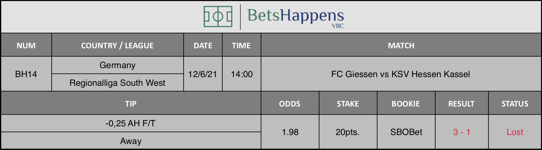 Results of our tip for the FC Giessen vs KSV Hessen Kassel Match -0,25 AH F/T Away is recommended.