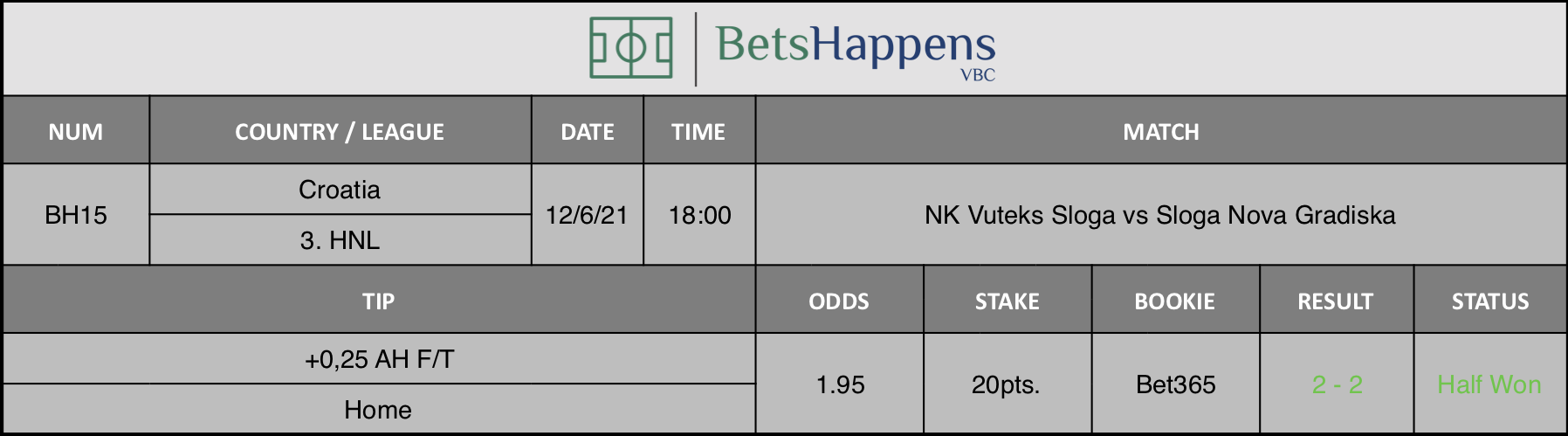 Results of our tip for the NK Vuteks Sloga vs Sloga Nova Gradiska Match +0,25 AH F/T Home is recommended.