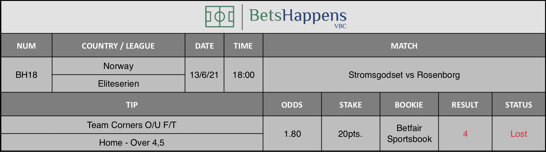 Results of our tip for the Stromsgodset vs Rosenborg Match Team Corners O/U F/T Home - Over 4,5 is recommended.