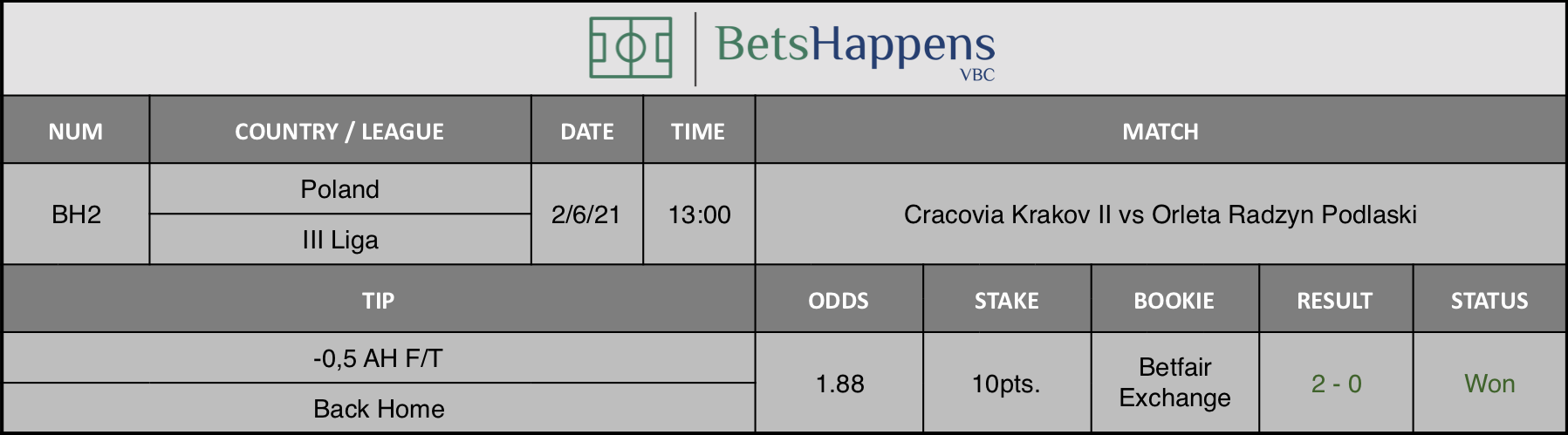 Results of our tip for the Cracovia Krakov II vs Orlęta Radzyn Podlaski where -0,5 AH F/T Back Home is recommended.