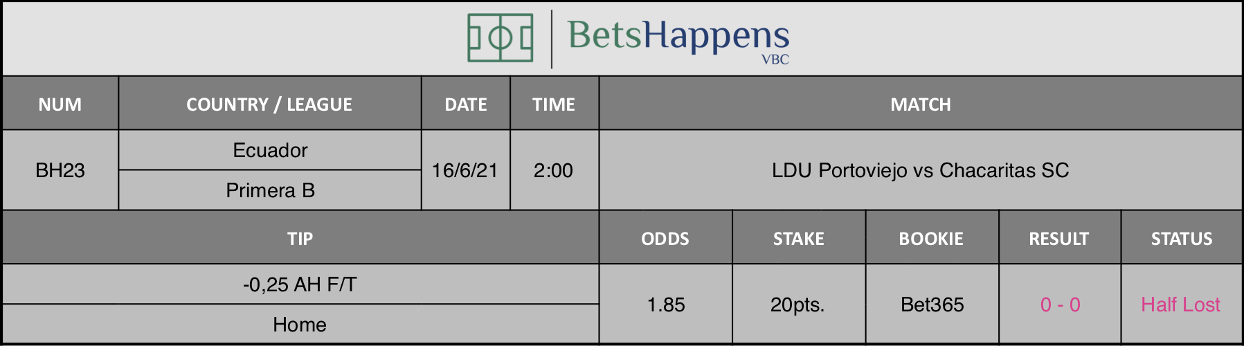 Results of our tip for the LDU Portoviejo vs Chacaritas SC Match -0,25 AH F/T Home is recommended.