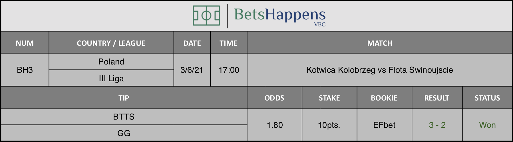 Results of our tip for the Kotwica Kolobrzeg vs Flota Swinoujscie where BTTS GG is recommended.