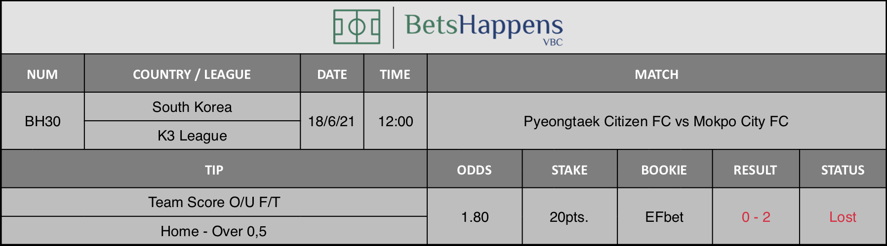 Results of our tip for the Pyeongtaek Citizen FC vs Mokpo City FC Match Team Score O/U F/T Home Over 0,5 is recommended.