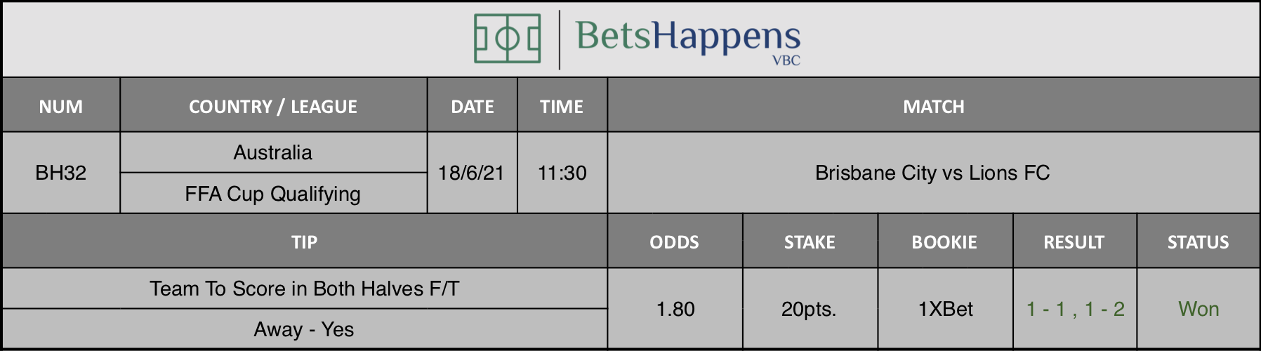 Results of our tip for the Brisbane City vs Lions FC Match Team To Score in Both Halves F/T Away - Yes is recommended.