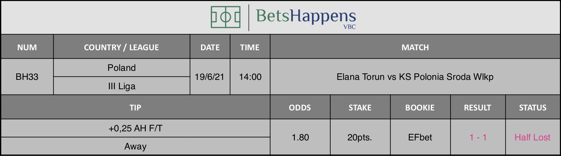 Results of our tip for the Elana Torun vs KS Polonia Sroda Wlkp Match +0,25 AH F/T Away is recommended.