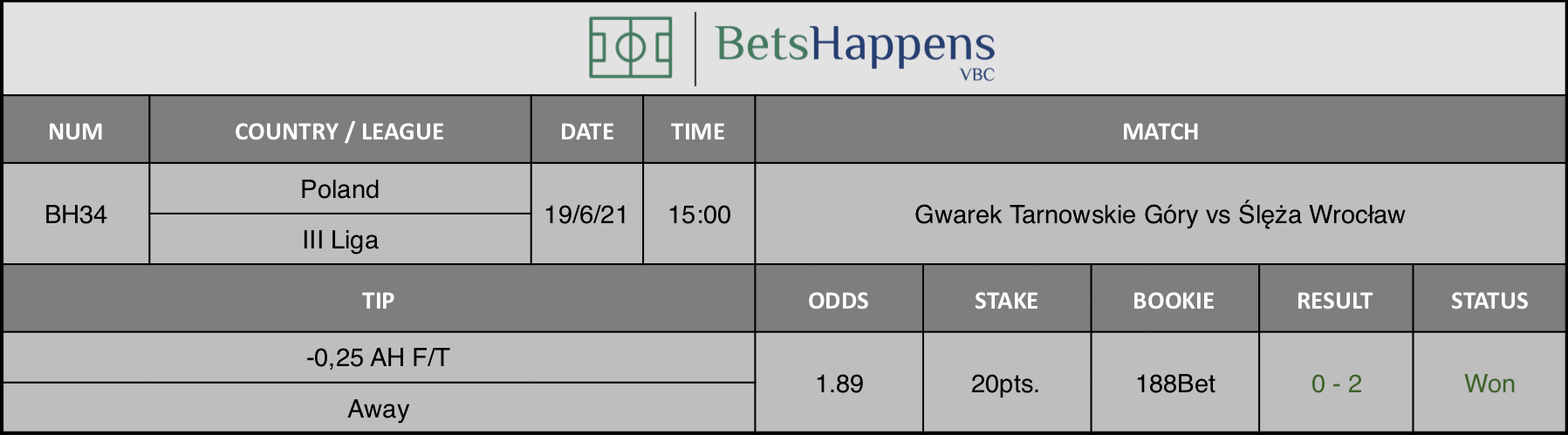 Results of our tip for the Gwarek Tarnowskie Góry vs Ślęża Wrocław Match -0,25 AH F/T Away is recommended.