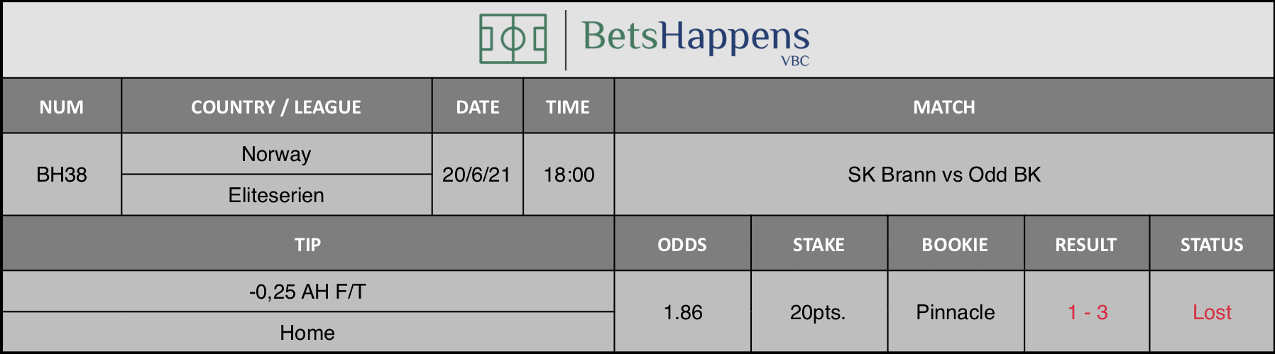Results of our tip for the SK Brann vs Odd BK match -0,25 AH F/T Home is recommended.