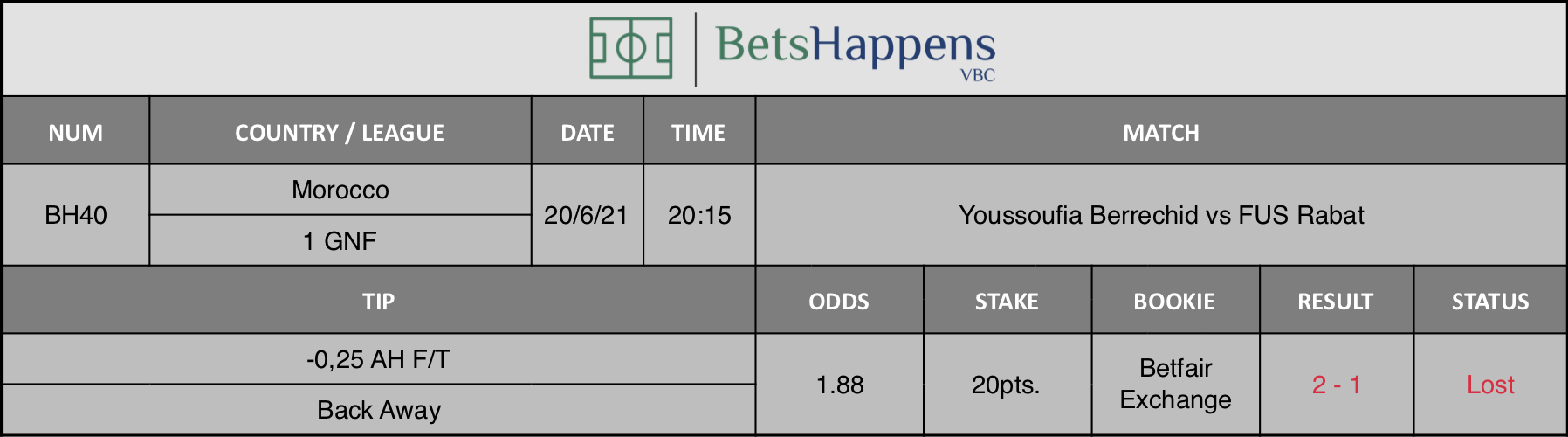 Results of our tip for the Youssoufia Berrechid vs FUS Rabat match -0,25 AH F/T Back Away is recommended.