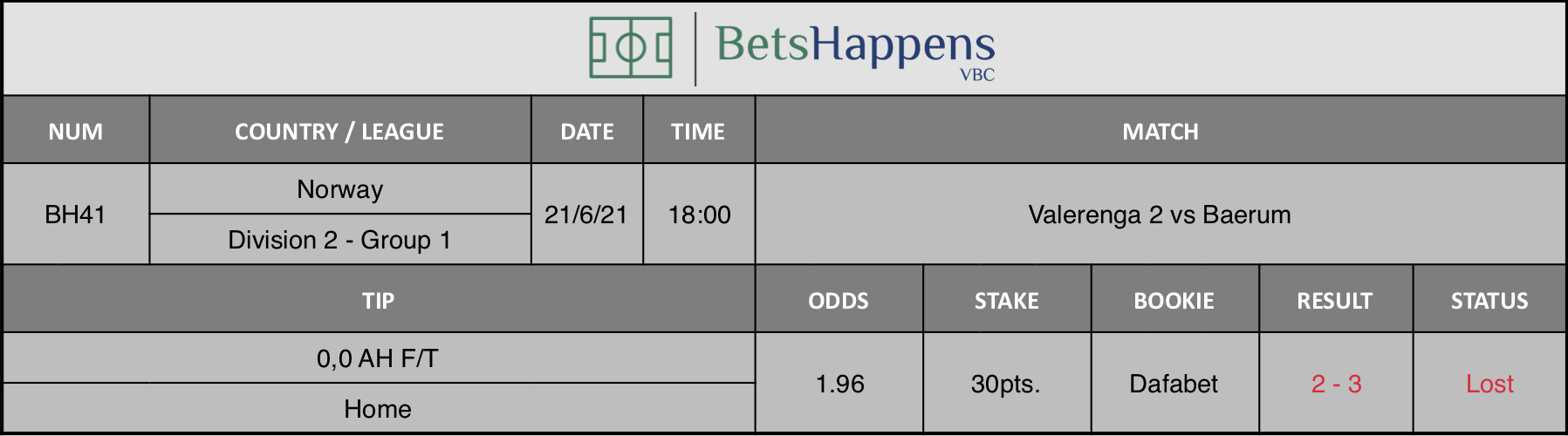 Results of our tip for the Valerenga 2 vs Baerum match 0,0 AH F/T Home is recommended.