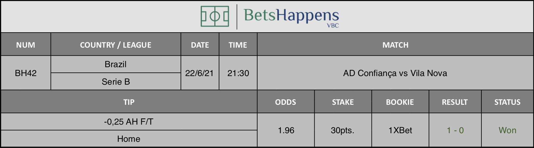 Results of our tip for the AD Confiança vs Vila Nova match -0,25 AH F/T Home is recommended.