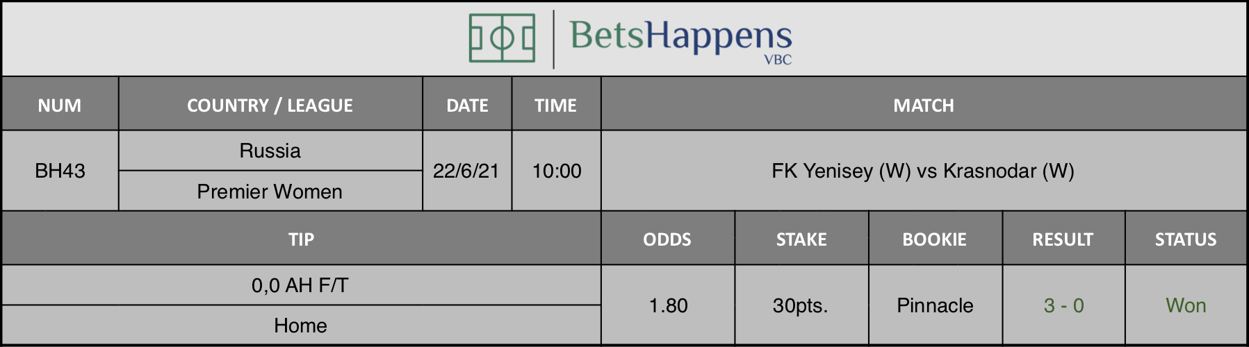 Results of our tip for the FK Yenisey (W) vs Krasnodar (W) match 0,0 AH F/T Home is recommended.