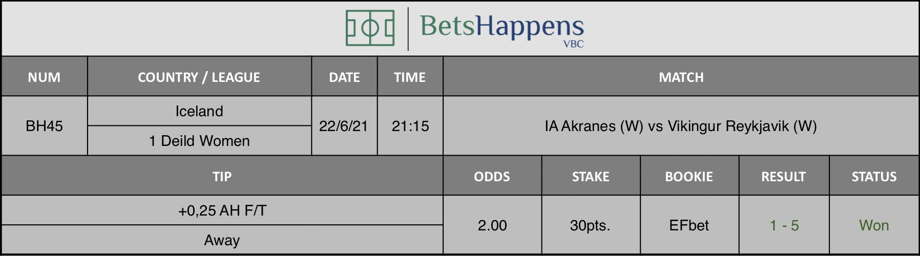 Results of our tip for the IA Akranes (W) vs Vikingur Reykjavik (W) match +0,25 AH F/T Away is recommended.