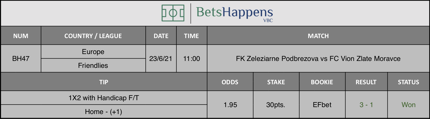 Results of our tip for the FK Zeleziarne Podbrezova vs FC Vion Zlate Moravce match 1X2 with Handicap F/T Home - (+1) is recommended.