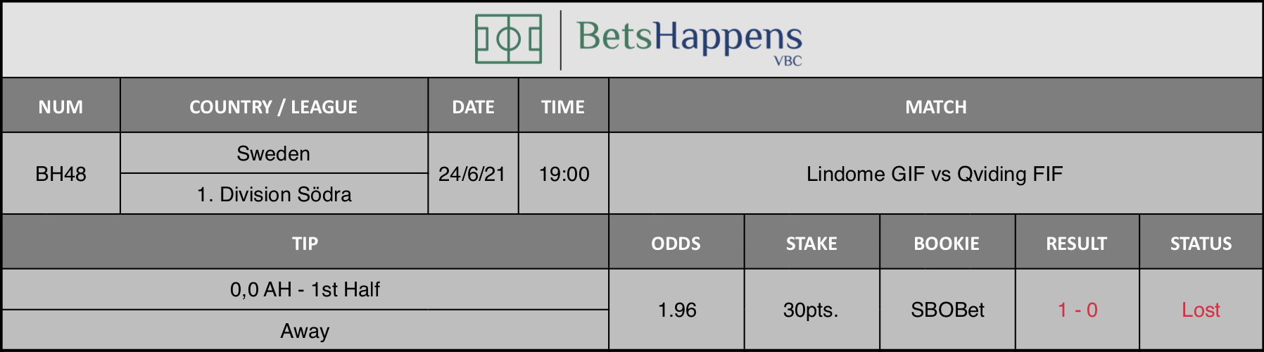 Results of our tip for the Lindome GIF vs Qviding FIF match 0,0 AH - 1st Half Away is recommended.
