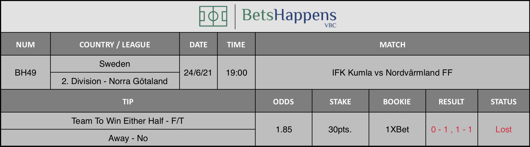 Results of our tip for the IFK Kumla vs Nordvärmland FF match Team To Win Either Half - F/T Away - No is recommended.