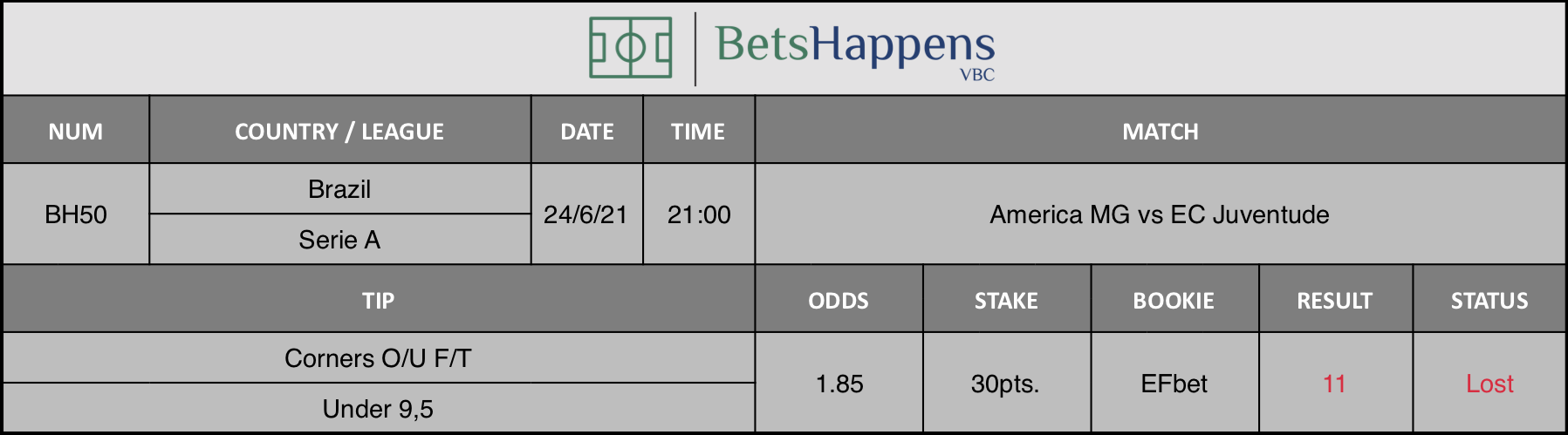 Results of our tip for the America MG vs EC Juventude match Corners O/U F/T Under 9,5 is recommended.