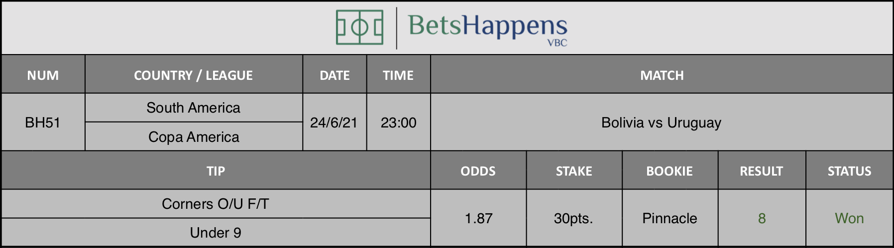 Results of our tip for the Bolivia vs Uruguay match Corners O/U F/T Under 9 is recommended.