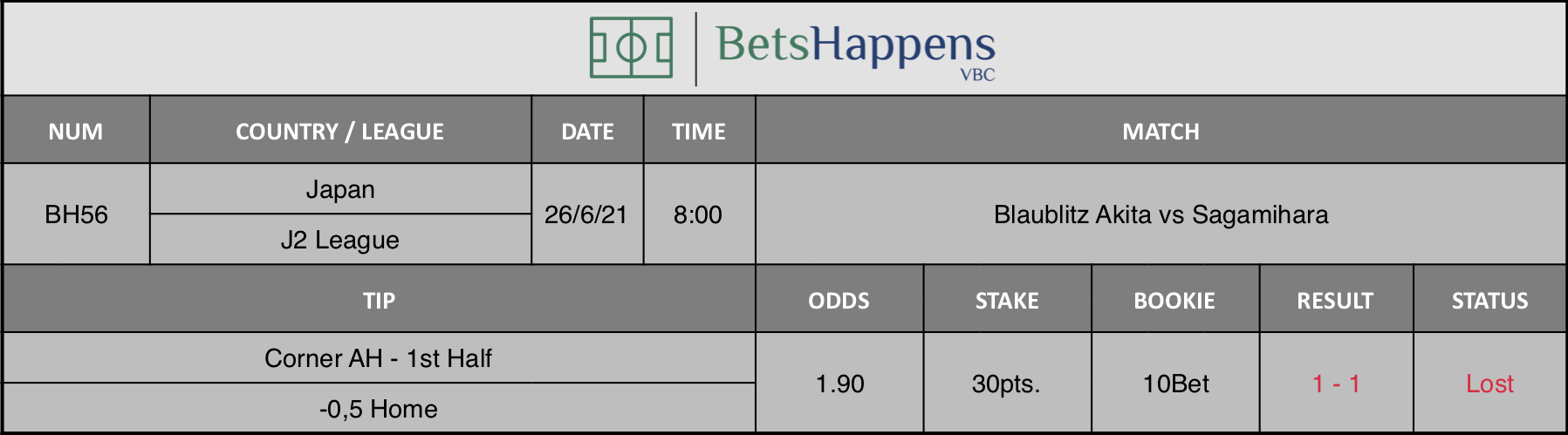 Results of our tip for the Blaublitz Akita vs Sagamihara match Corner AH - 1st Half -0,5 Home is recommended.