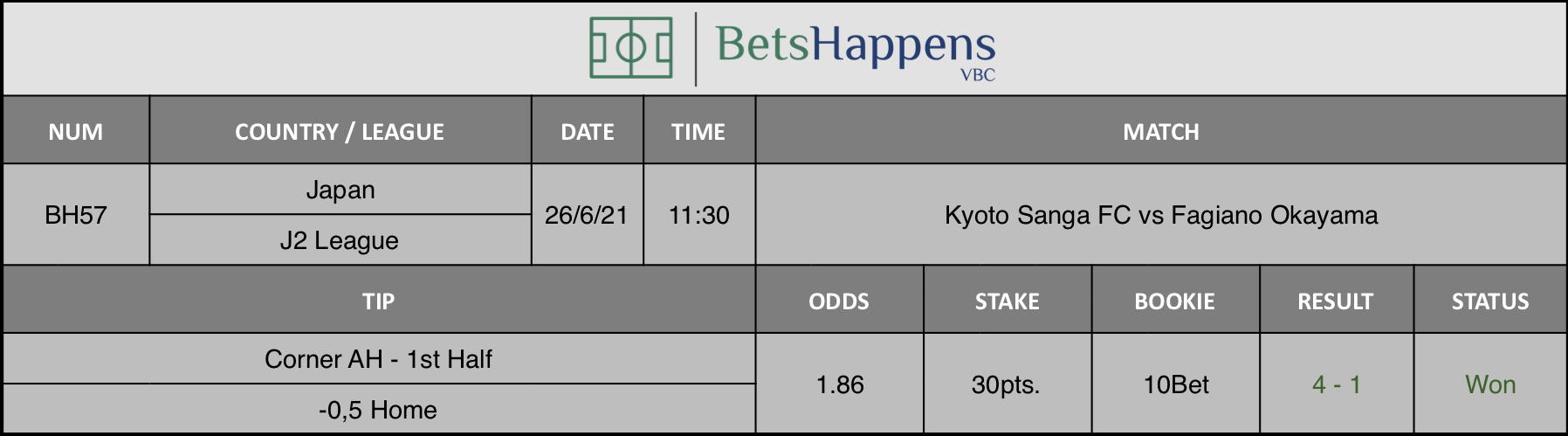 Results of our tip for the Kyoto Sanga FC vs Fagiano Okayama match Corner AH - 1st Half -0,5 Home is recommended.