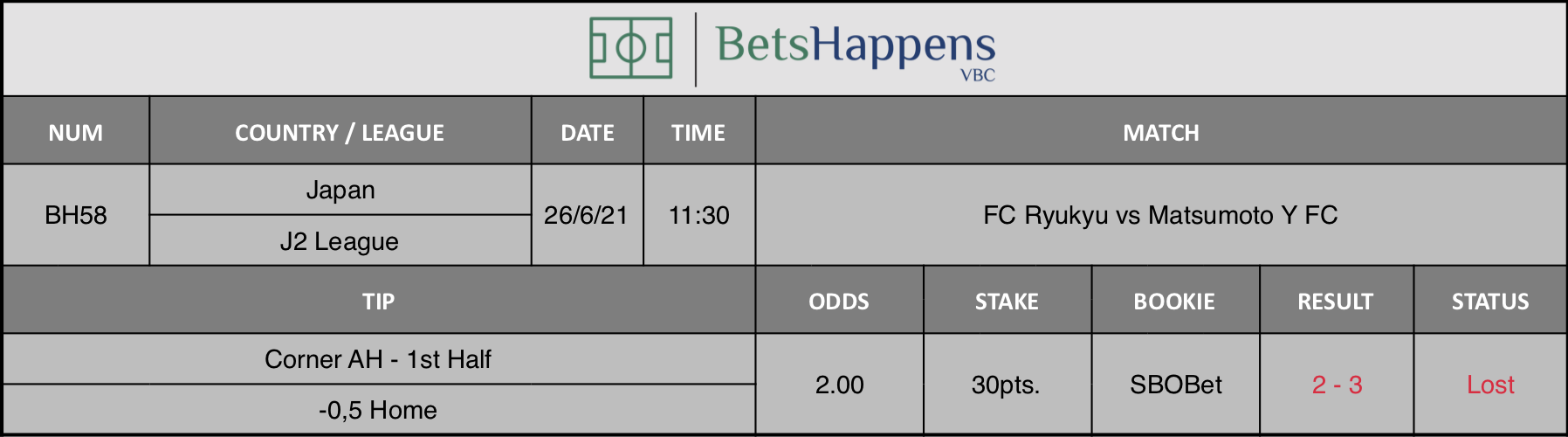 Results of our tip for the FC Ryukyu vs Matsumoto Y FC match Corner AH - 1st Half -0,5 Home is recommended.