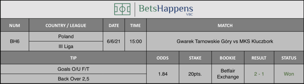 Results of our tip for the Gwarek Tarnowskie Góry vs MKS Kluczbork match Goals O/U F/T Back Over 2,5 is recommended.