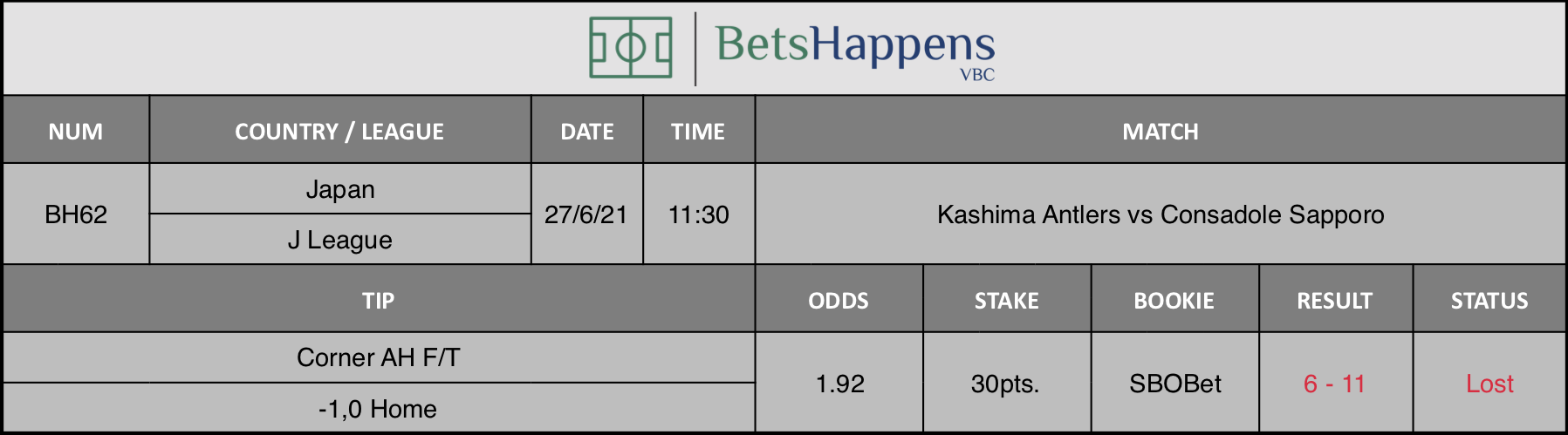 Results of our tip for the Kashima Antlers vs Consadole Sapporo match Corner AH F/T -1,0 Home is recommended.