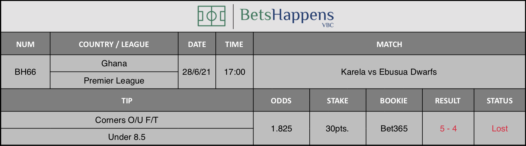 Results of our tip for the Karela vs Ebusua Dwarfs match Corners O/U F/T Under 8,5 is recommended.