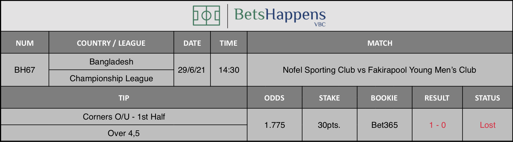Results of our tip for the Nofel Sporting Club vs Fakirapool Young Men’s Club match Corners O/U - 1st Half  Over 4,5 is recommended.