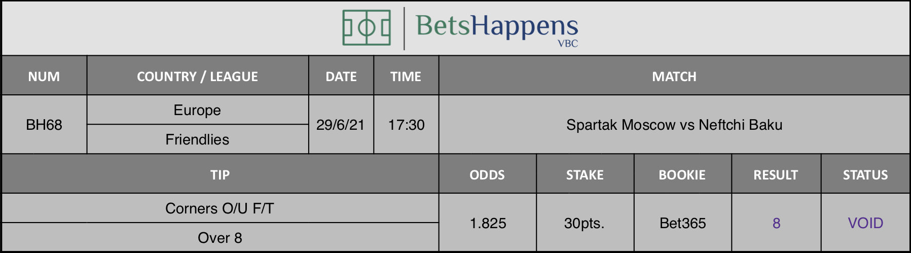Results of our tip for the Spartak Moscow vs Neftchi Baku match Corners O/U F/T Over 8 is recommended.