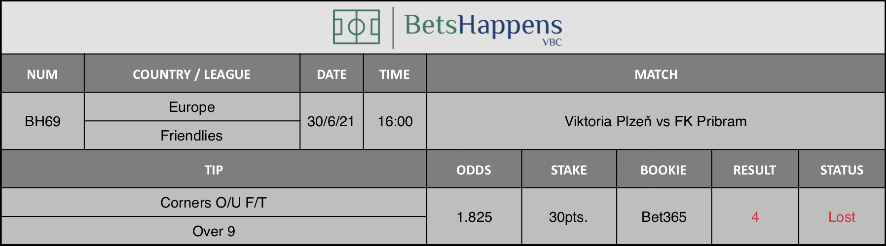 Results of our tip for the Viktoria Plzeň vs FK Pribram match Corners O/U F/T Over 9 is recommended.