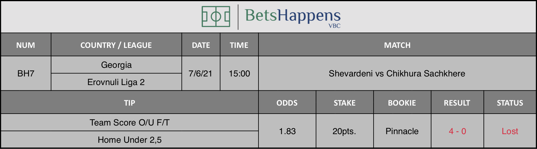 Results of our tip for the Shevardeni vs Chikhura Sachkhere Match Team Score O/U F/T Home Under 2,5 is recommended.