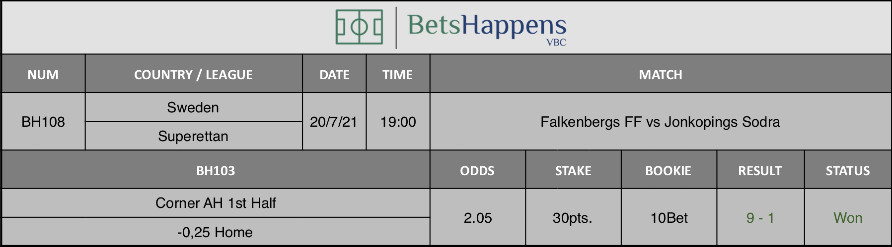 Results of our advice for the Falkenbergs FF vs Jonkopings Sodra match in which Corner AH 1st Half -0,25 Home is recommended.
