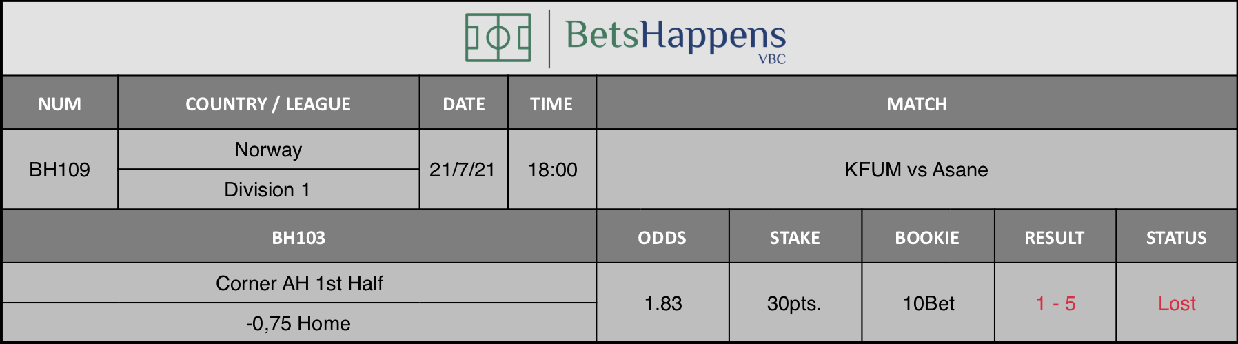 Results of our advice for the KFUM vs Asane match in which Corner AH 1st Half -0,75 Home is recommended.