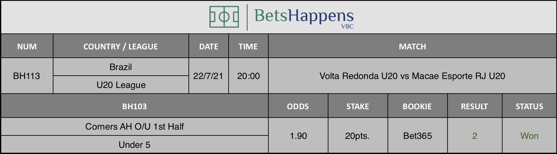 Results of our advice for the Volta Redonda U20 vs Macae Esporte RJ U20 match in which Corners AH O/U 1st Half Under 5 is recommended.