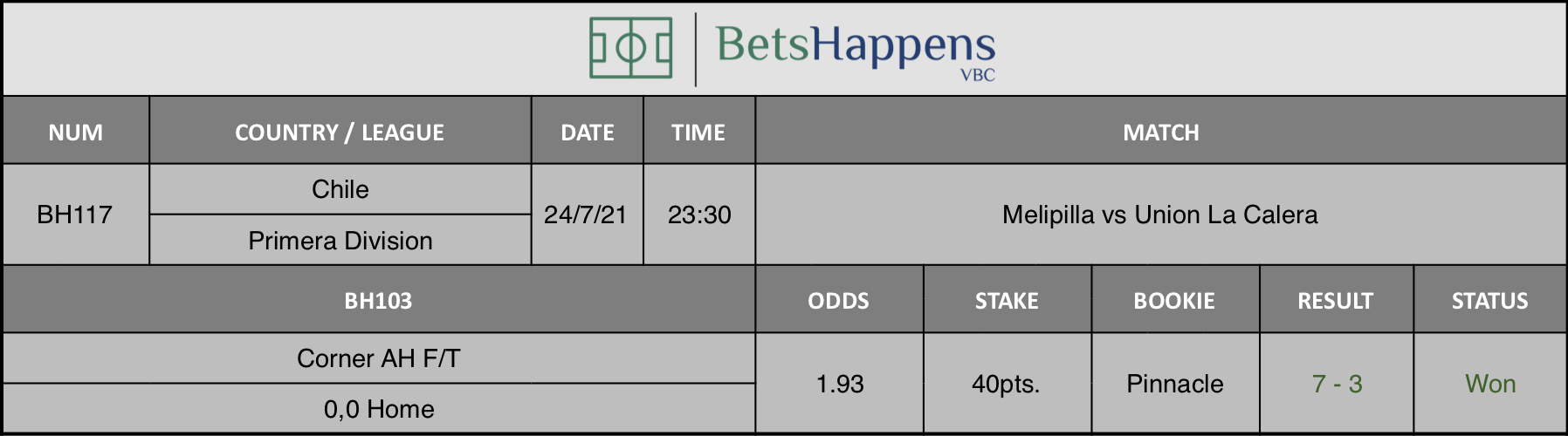 Results of our advice for the Melipilla vs Union La Calera match in which Corner AH F/T 0,0 Home is recommended.