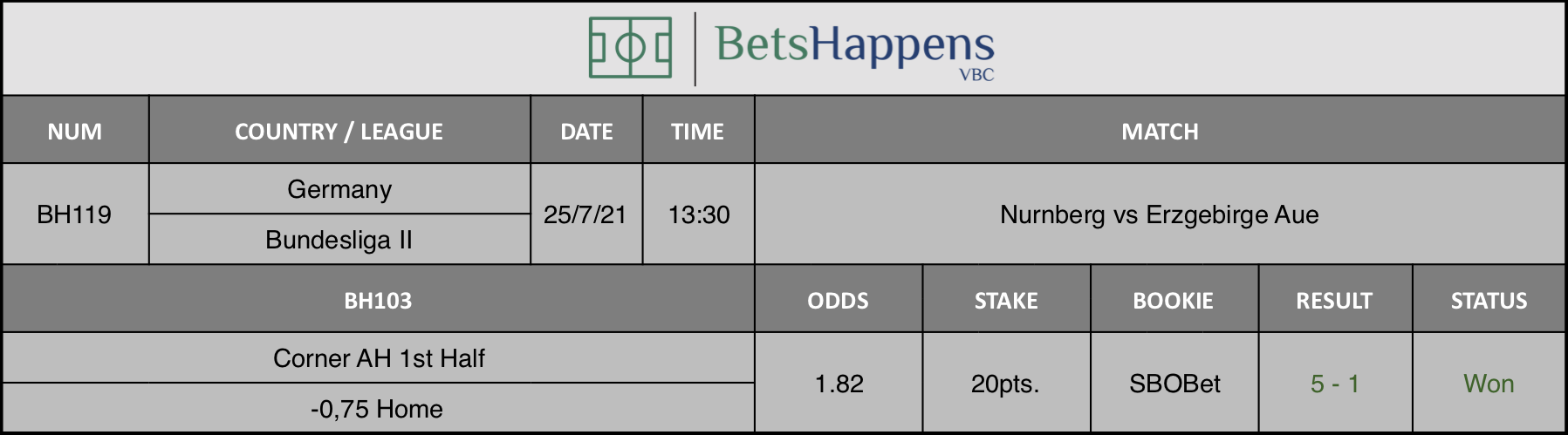 Results of our advice for the Nurnberg vs Erzgebirge Aue match in which Corner AH 1st Half -0,75 Home is recommended.