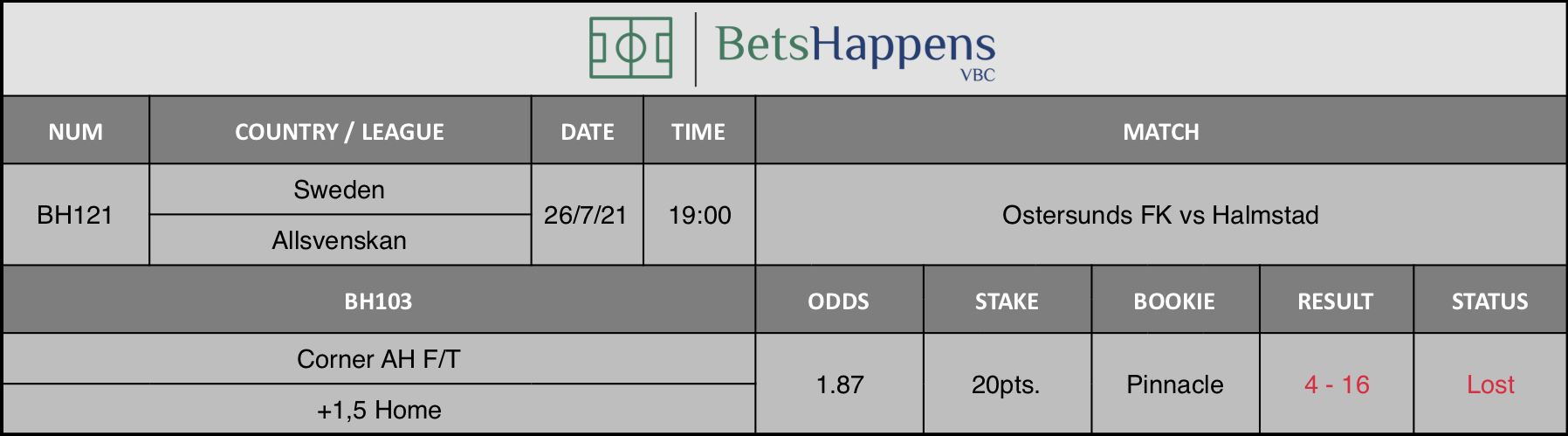 Results of our advice for the Ostersunds FK vs Halmstad match in which Corner AH F/T +1,5 Home is recommended.