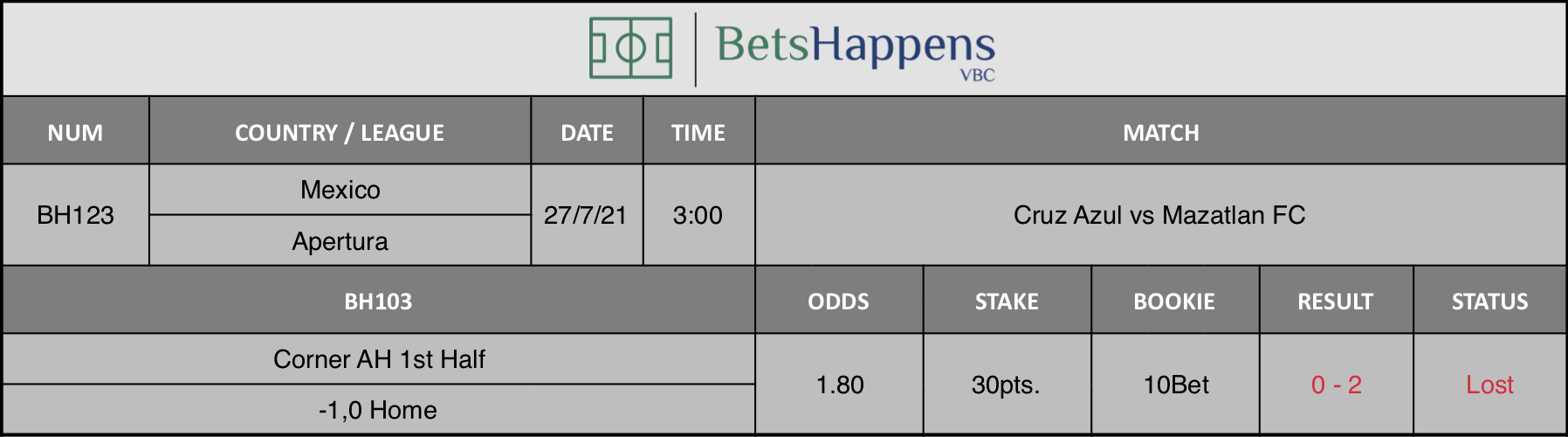 Results of our advice for the Cruz Azul vs Mazatlan FC match in which Corner AH 1st Half -1,0 Home is recommended.