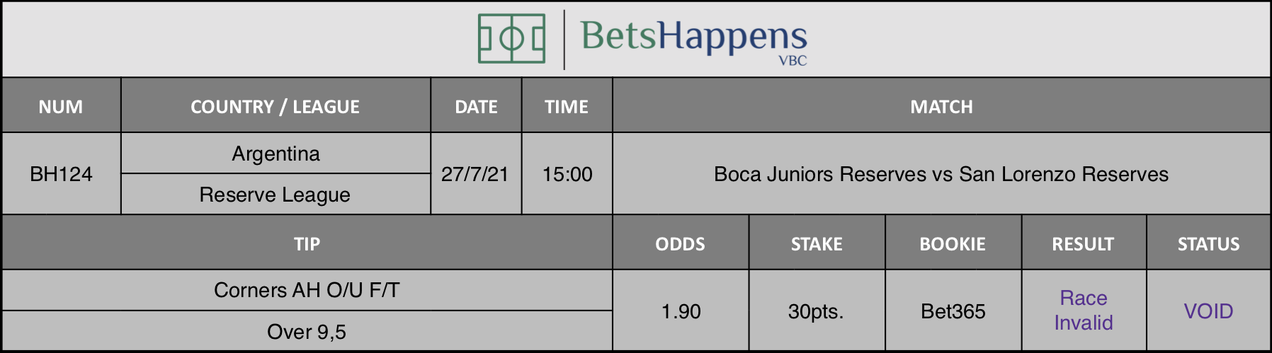 Results of our advice for the Boca Juniors Reserves vs San Lorenzo Reserves match in which Corners AH O/U F/T Over 9,5 is recommended.
