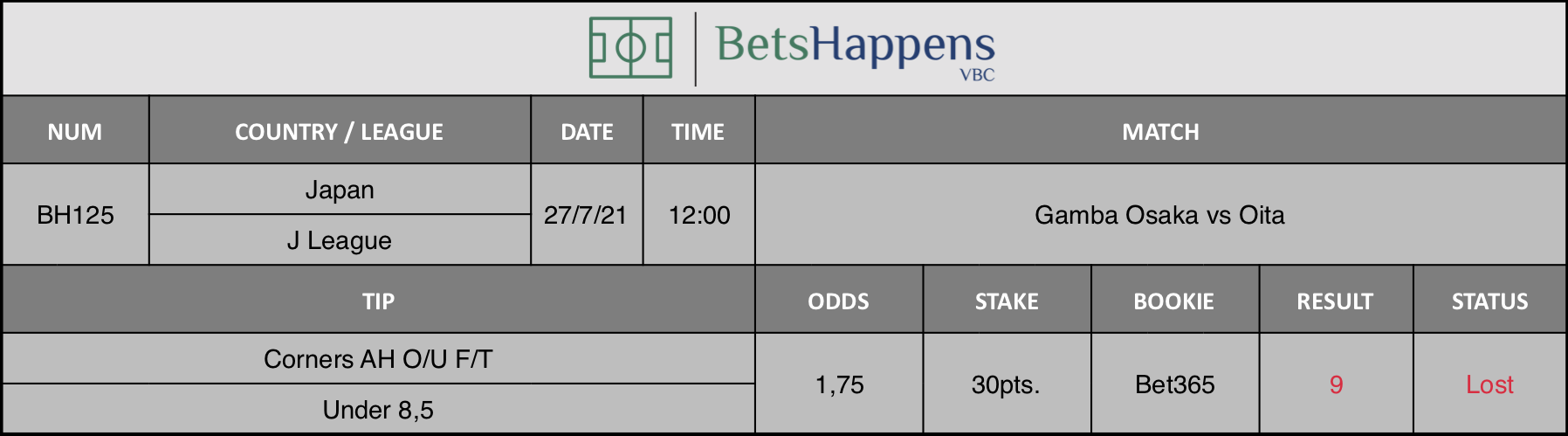 Results of our advice for the Gamba Osaka vs Oita match in which Corners AH O/U F/T Under 8,5 is recommended.