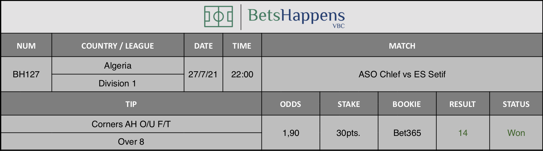 Results of our advice for the ASO Chlef vs ES Setif match in which Corners AH O/U F/T Over 8 is recommended.