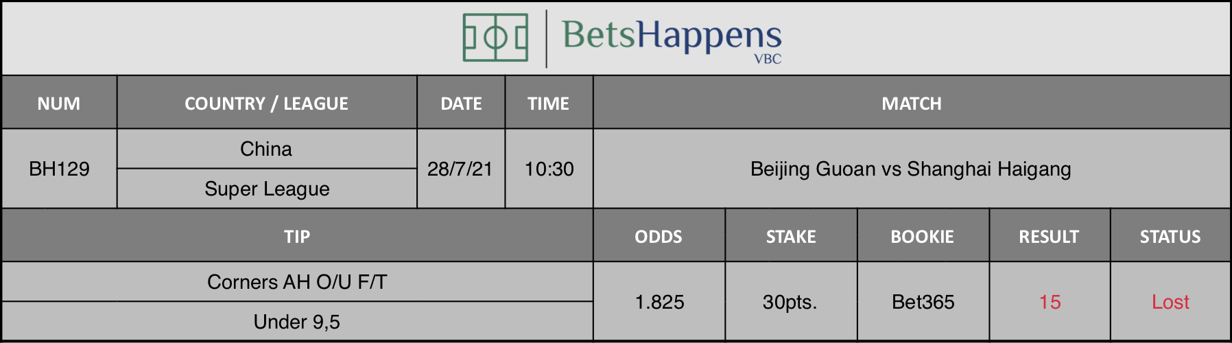 Results of our advice for the Beijing Guoan vs Shanghai Haigang match in which Corners AH O/U F/T Under 9,5 is recommended.
