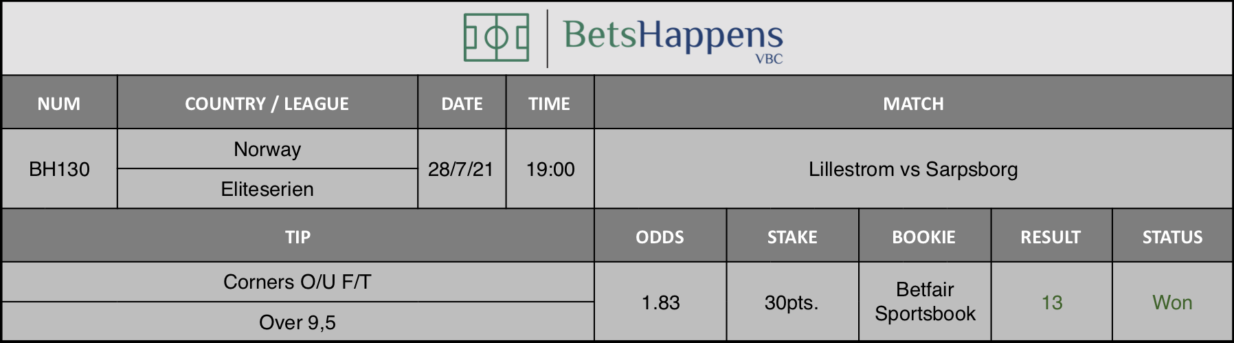 Results of our advice for the Lillestrom vs Sarpsborg match in which Corners O/U F/T Over 9,5 is recommended.