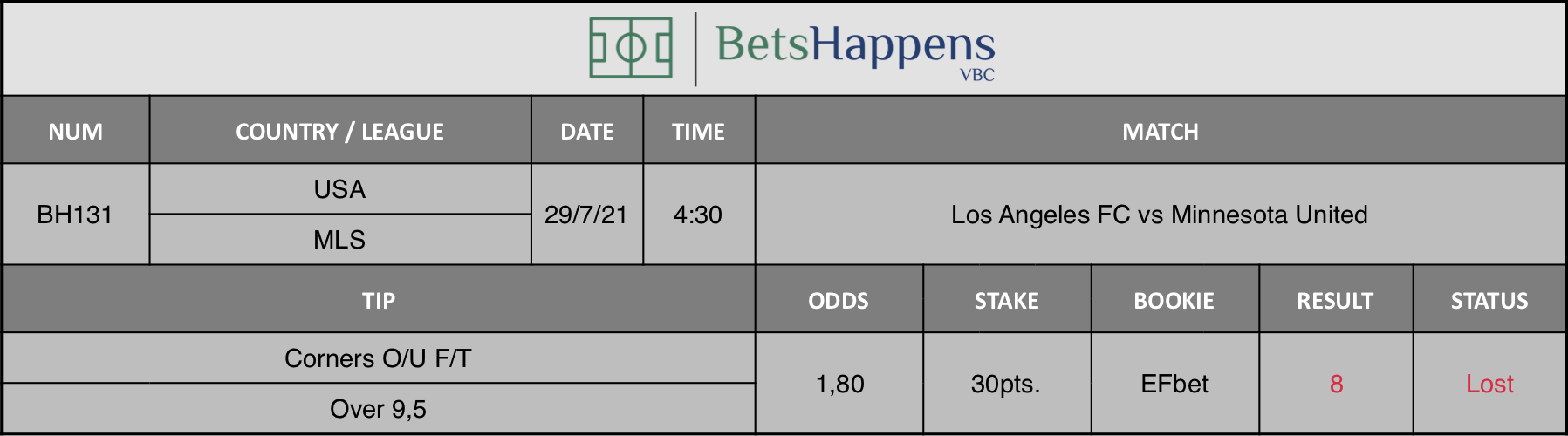 Results of our advice for the Los Angeles FC vs Minnesota United match in which Corners O/U F/T Over 9,5 is recommended.