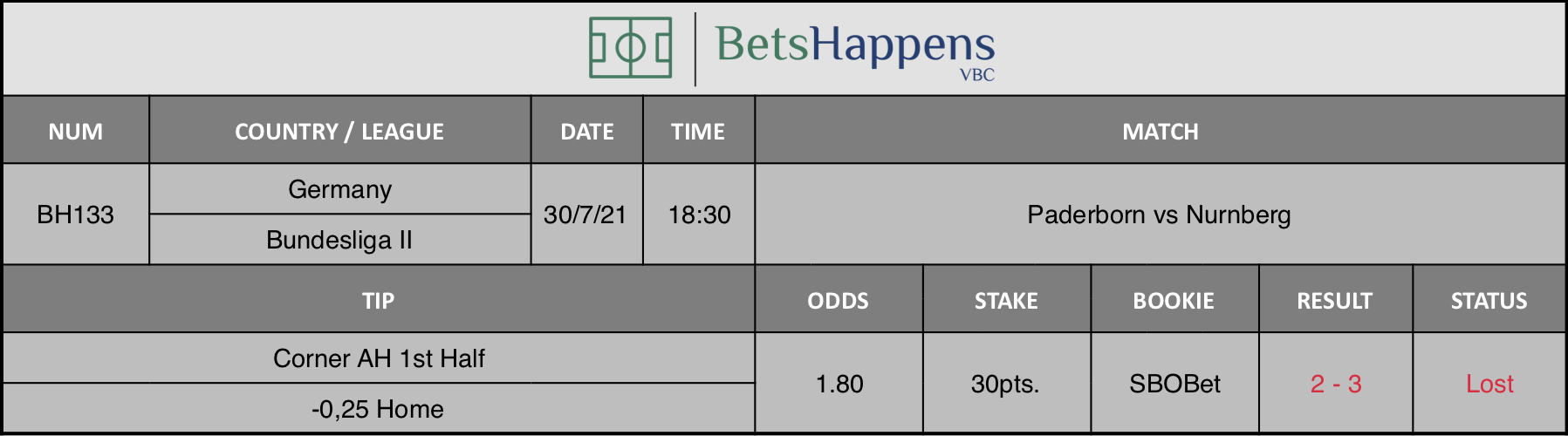 Results of our advice for the Paderborn vs Nurnberg match in which Corner AH 1st Half -0,25 Home is recommended.