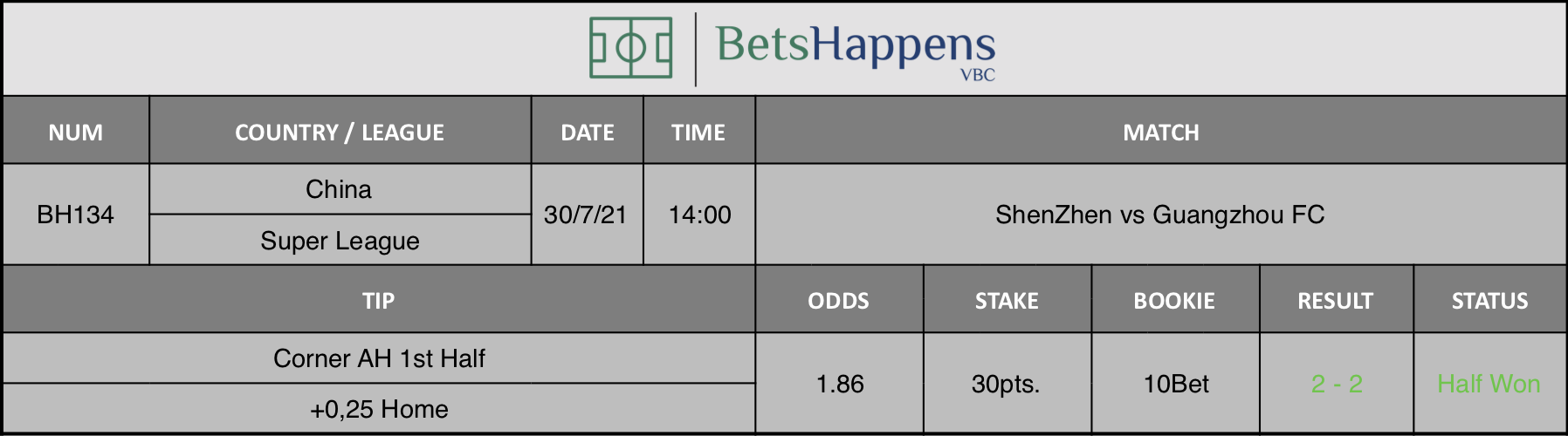 Results of our advice for the ShenZhen vs Guangzhou FC match in which Corner AH 1st Half +0,25 Home is recommended.