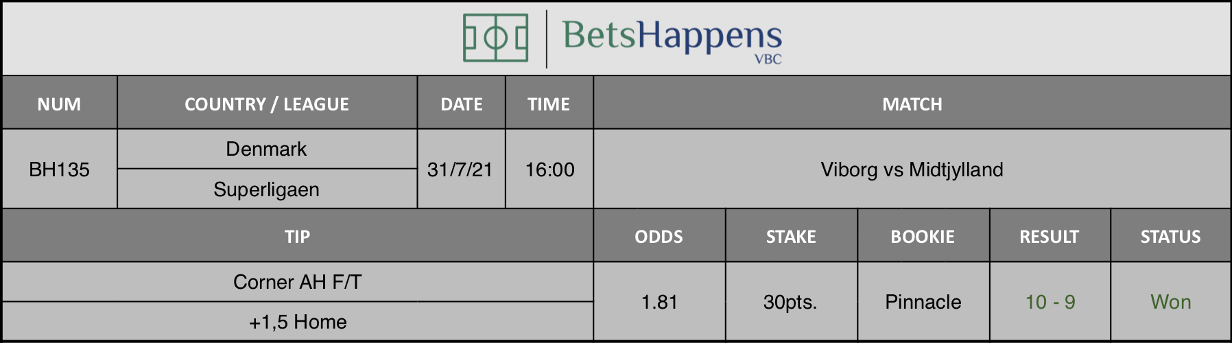Results of our advice for the Viborg vs Midtjylland match in which Corner AH F/T +1,5 Home is recommended.