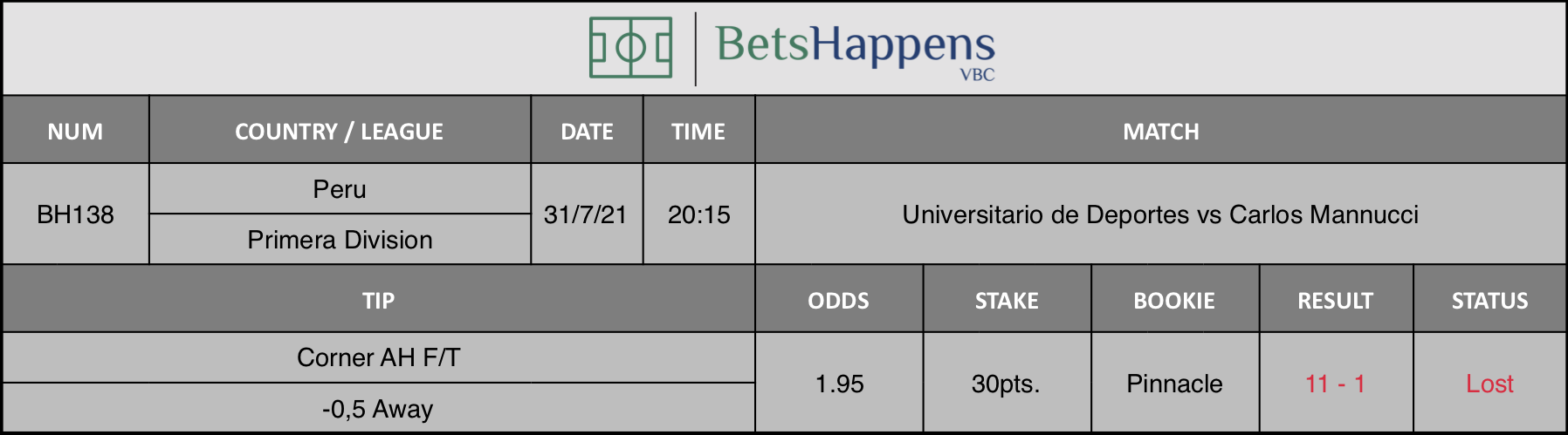Results of our advice for the Universitario de Deportes vs Carlos Mannucci match in which Corner AH F/T -0,5 Away is recommended.