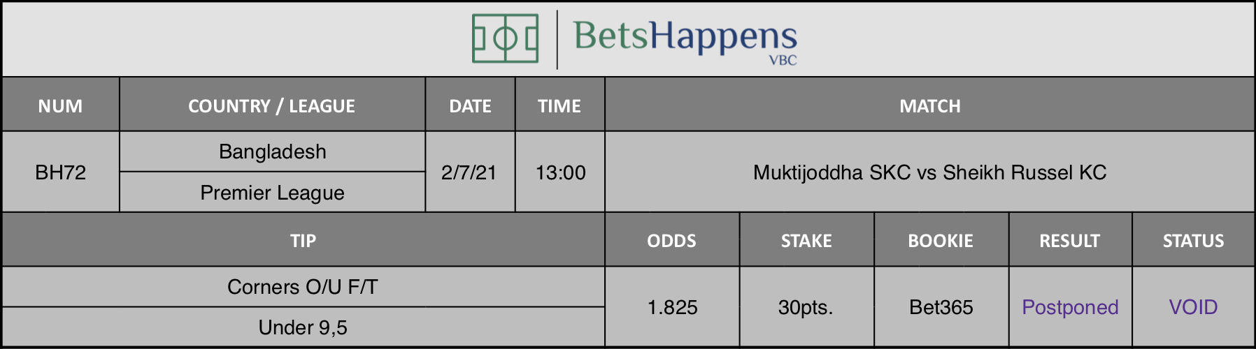 Results of our tip for the Muktijoddha SKC vs Sheikh Russel KC match Corners O/U F/T Under 9,5 is recommended.